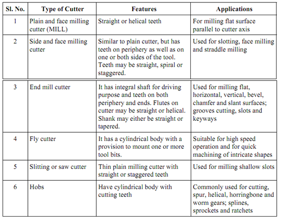 2186_Types of Milling Cutters.png